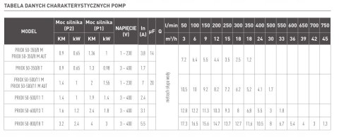 Priox 500/11 M AUT pompa zatapialna do ścieków i wody brudnej Qmax - 500L