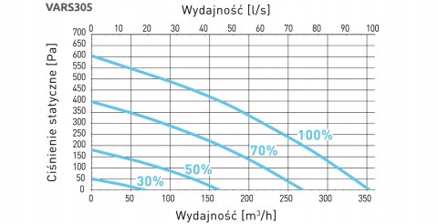 Rekuperator AQUILA 305 lewy naścienny Centrala wentylacyjna 305 VARS305L