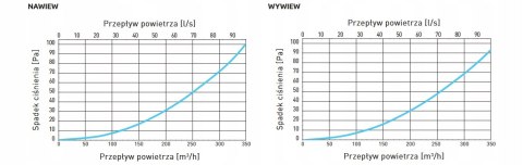 Rekuperator AQUILA 305 lewy sufitowy Centrala wentylacyjna 305 VARP305L